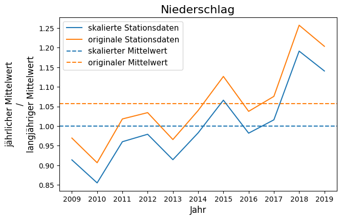 Ein Diagramm des Verhältnisses des jährlichen Mittelwertes zum langjährigen Mittelwert des Niederschlags