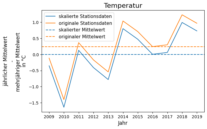 Ein Diagramm des Verhältnisses des jährlichen Mittelwertes zum langjährigen Mittelwert der Temperatur